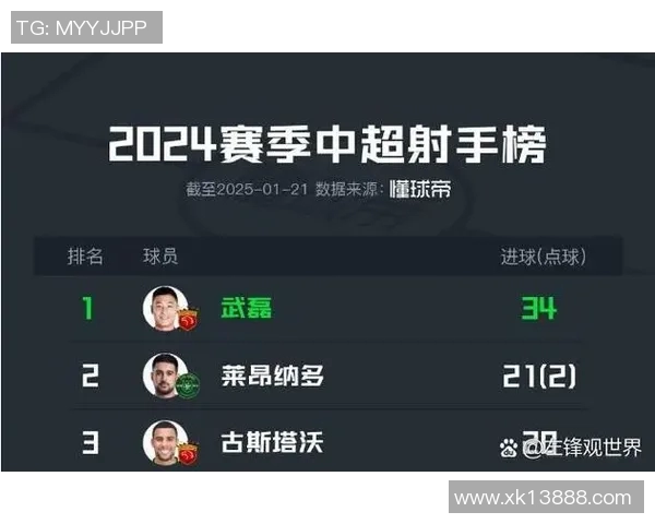 奥斯卡本赛季高原发力已打入15球刷新个人中超单赛季纪录